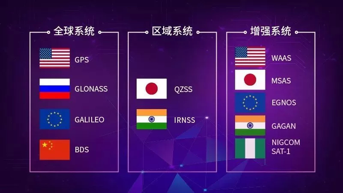 众多的卫星导航定位系统