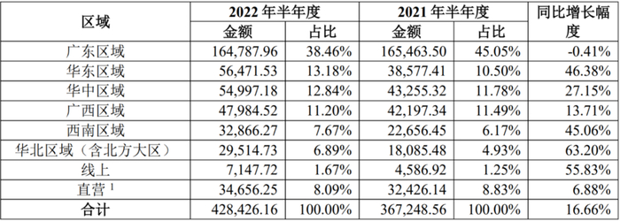 图：东鹏全国个区域的营收及增速，来源：公司半年报