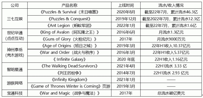 数据来源：公司财报、公开资料；游戏财经汇制图