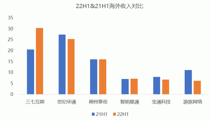 数据来源：公司财报；游戏财经汇制图