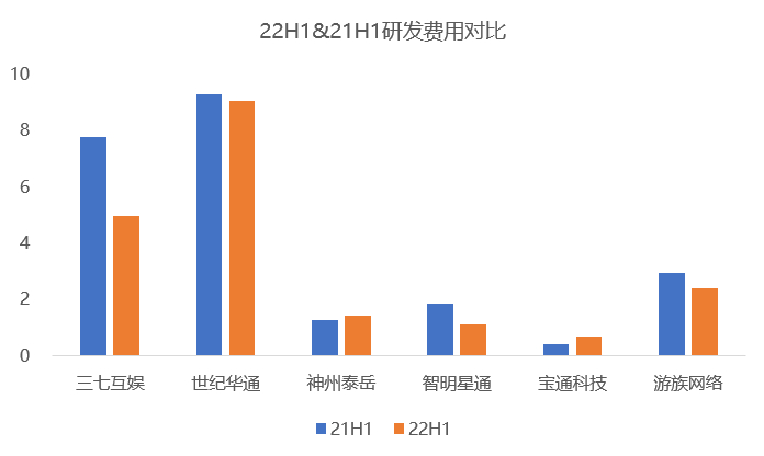 数据来源：公司财报；游戏财经汇制图