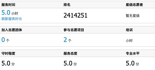 参与项目与服务时长均顺利“到账”