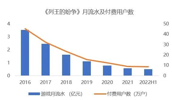 数据来源：公司财报；游戏财经汇制图