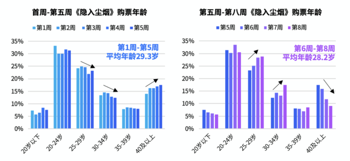 第五周至第八周，30-34岁观众数量增加。图片来源：猫眼研究院《2022暑期档电影数据洞察》