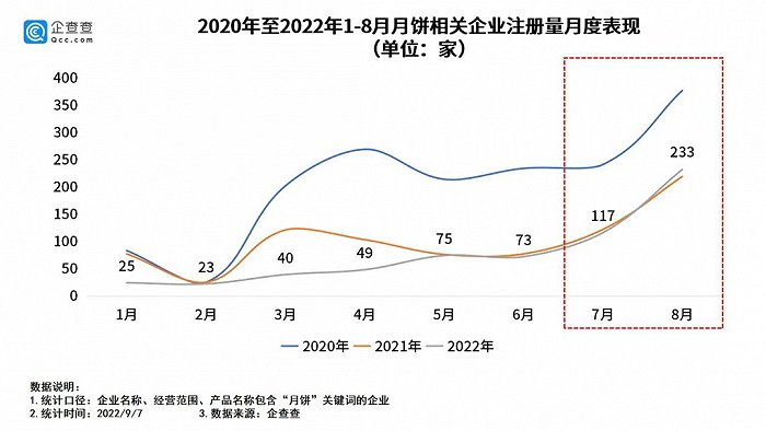 2022年前8月我国新增月饼相关企业同比减少23.31%；图片来源：企查查