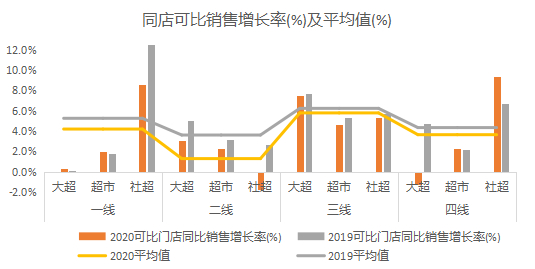 图源：《连锁超市经营情况报告（2021）》