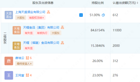 第三方信息显示，上海皇家酿酒有限公司大股东是上海天盛酒业有限公司，而后者则是天喔食品旗下企业。