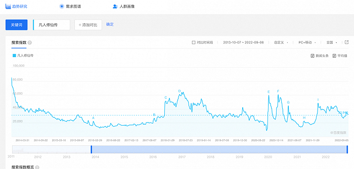 “诛仙”百度指数在动画化后明显上涨
