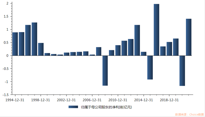 粤宏远A上市以来归母净利润情况，数据来源：东财Choice