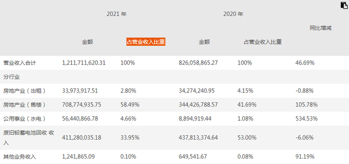 来源：粤宏远A2021年年报