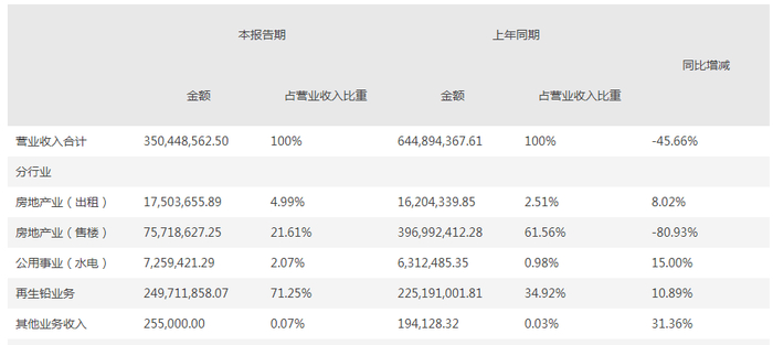 来源：粤宏远A 2022年半年报