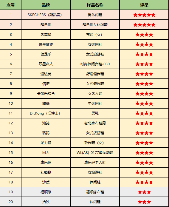 ▲20款样品防滑性能结果表