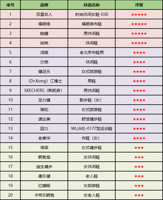 ▲20款样品外底耐磨性能结果表
