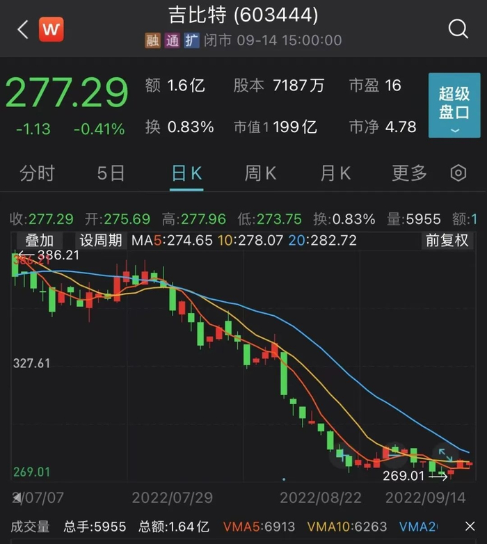 ▲吉比特股价走势