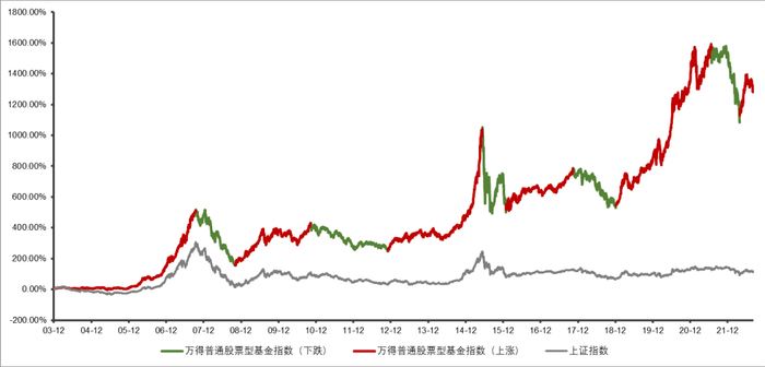 数据来源：Wind，2003.12.31-2022.9.9