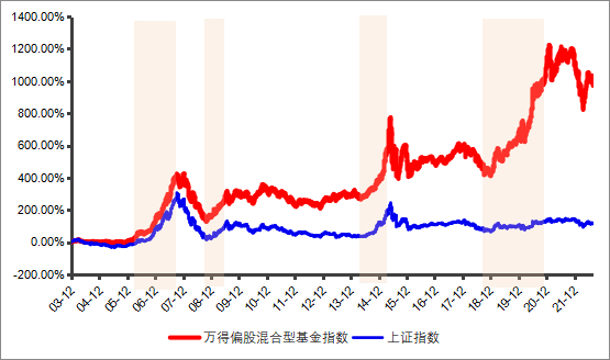 数据来源：Wind，2003.12.31-2022.8.31