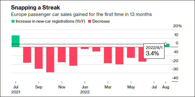 2021年8月-2022年8月在欧盟注册的新车 图源：彭博社