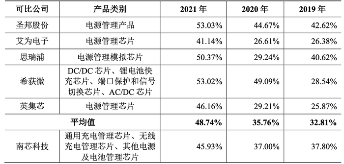 南芯科技与可比公司其他产品毛利率。数据来源：上交所审核问询函回复