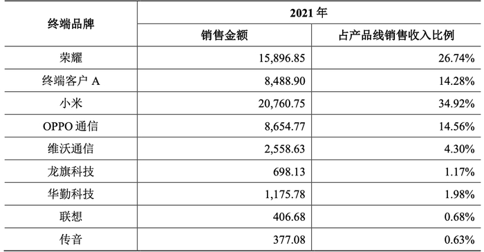 终端品牌产品销售情况（单位：万元）。数据来源：上交所审核问询函回复