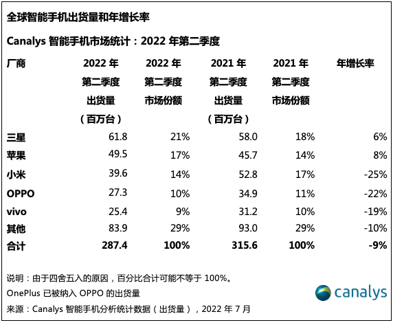 2022年二季度，全球智能手机出货量 图源：Canalys