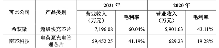 南芯科技与希荻微同类产品毛利率对比。数据来源：上交所审核问询函回复