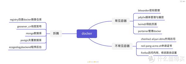 买了能用docker的NAS就是要折腾！我都用docker折腾了啥？-陌上烟雨遥