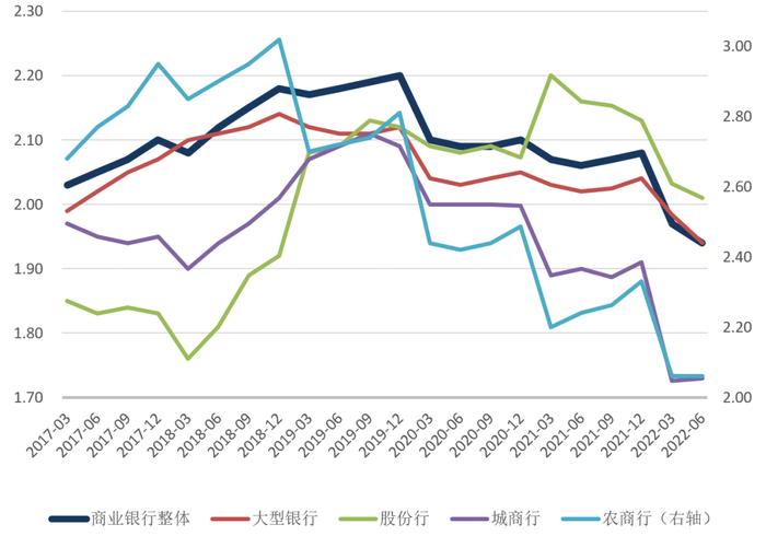 报告发布 | 银行业运行（2022年q2）