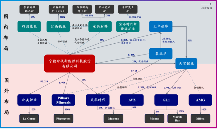资料来源：各公司公告，兴业证券经济与金融研究院整理