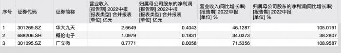 （国内主要EDA上市公司2022年上半年主要业绩表现，均保持较高增势。图源：Wind）