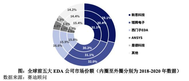 （全球前五大EDA公司市场份额，2018-2020年期间前三大巨头近乎占据垄断地位，图源：华大九天招股书）