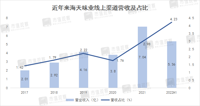 ▲数据来源：海天味业财报