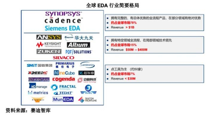 （全球EDA行业简要格局，图源：华大九天招股书）