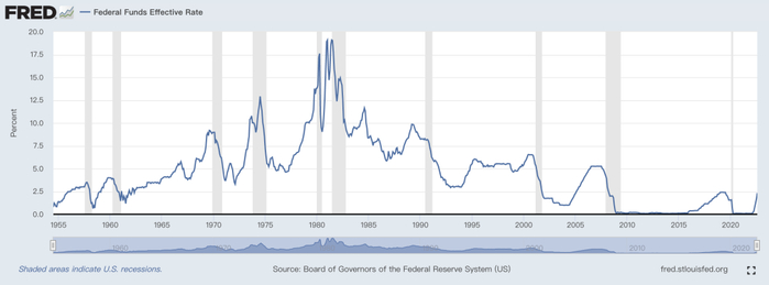 图4、上世纪50年代以来美国联邦基金利息率
