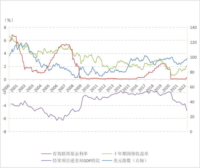 图6、美国的联邦基金利息率、美元指数、十年期国债收益率以及经常项目逆差占GDP的比值