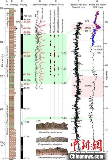山阳盆地岩性柱AB、磁极性序列C、天文调谐结果D、恐龙化石分布E及海洋氧同位素在白垩纪末期变化FG。　研究团队  供图