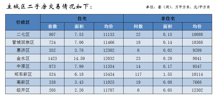郑州房管局发布8月新房、二手房销售情况，新房相比7月份销量、均价双跌-郑州最新房源