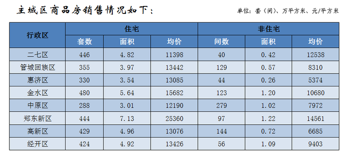 郑州房管局发布8月新房、二手房销售情况，新房相比7月份销量、均价双跌-郑州最新房源