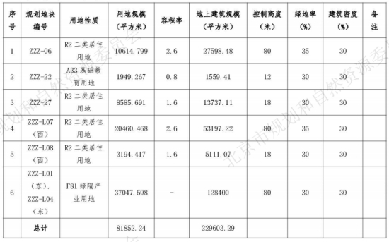 　　周庄子地块的规划要求