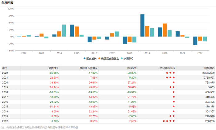 诺安成长2012年以来收益情况，来源：Wind