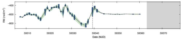 　　法拉第旋转量的短时标演化。阴影区有FAST观测，但是没有探测到FRB爆发，说明FRB是突然熄灭的。　中科院国家天文台 供图