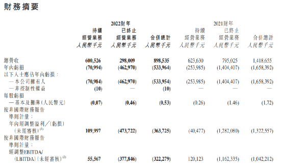 ↑新东方2022财年业绩
