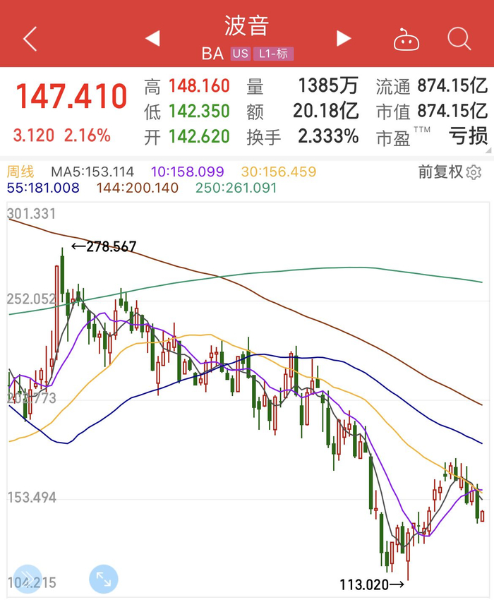 波音的股价每况愈下（图片来源：网页截图）
