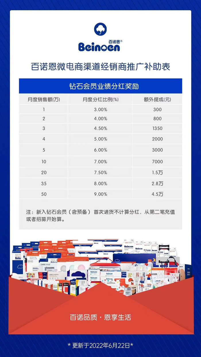 百诺恩微电商渠道经销商推广补助表更新于2022年6月22日