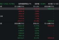 白马股为何轮番杀跌?机构:调整或已临近尾声,谁将率先反弹