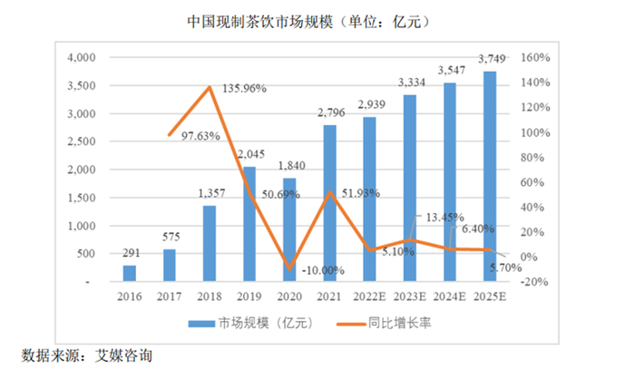 图源：蜜雪冰城招股书
