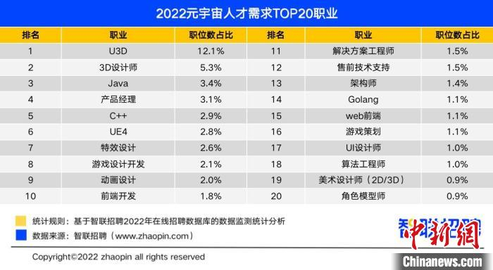 2022元宇宙人才需求前20职业 智联招聘供图