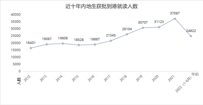 数据来源：香港入境处 制图：界面新闻大湾区频道