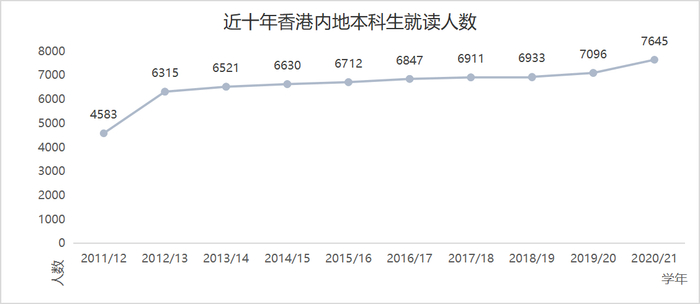 数据来源：香港教资会 制图：界面新闻大湾区频道