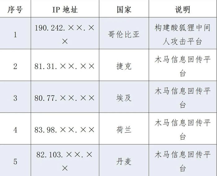 TAO网络攻击西北工业大学武器平台IP列表