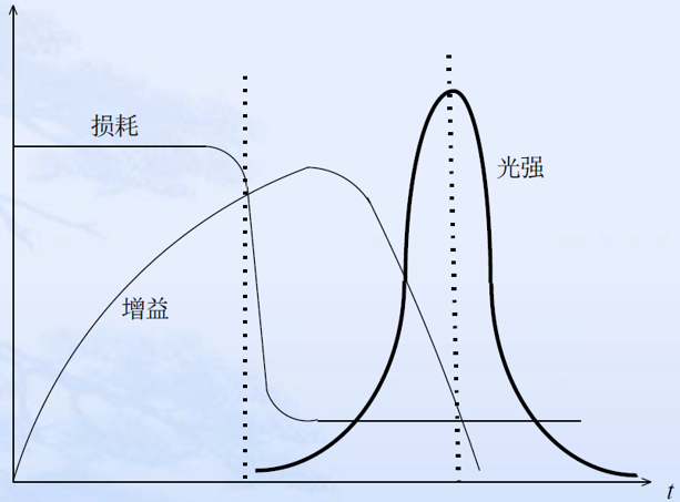 调整谐振腔损耗获得脉冲激光示意图